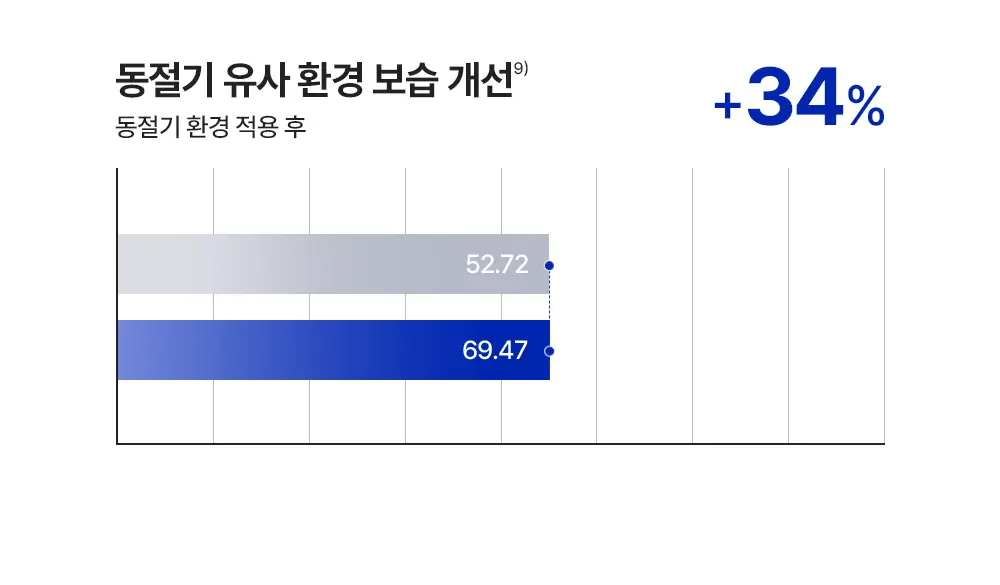 [진짜장벽회복크림] 리얼베리어 익스트림 크림 70ml 기획 (+30ml) 상세페이지 43